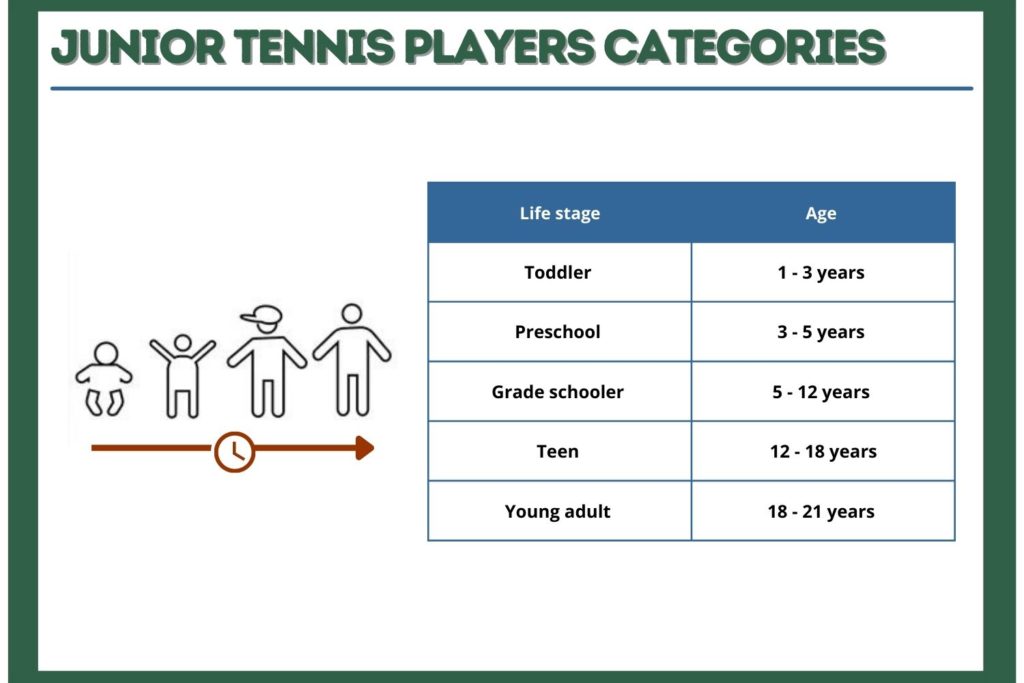 junior tennis players categories