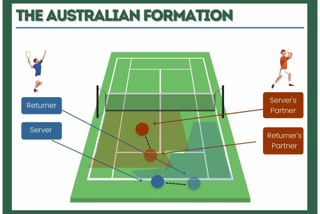 doubles tennis strategy the australian formation