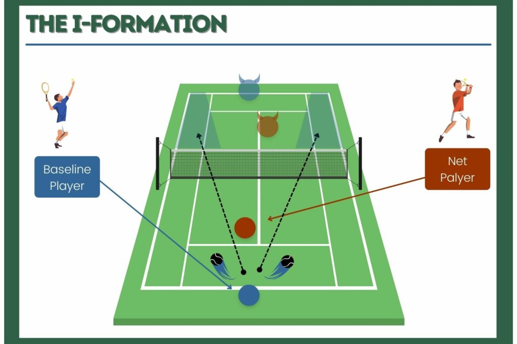 doubles tennis strategy the i formation