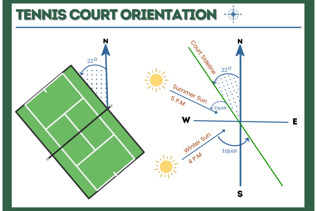 tennis court orientation