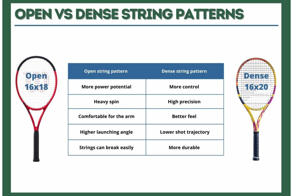Open vs. Dense String Patterns