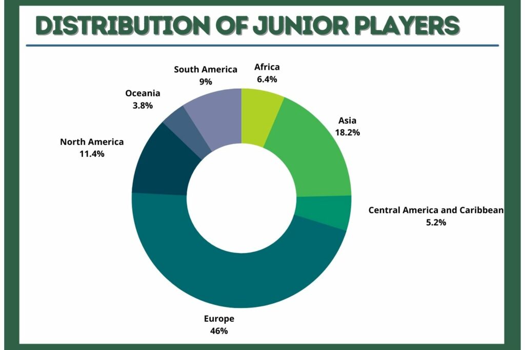 distribution of junior players