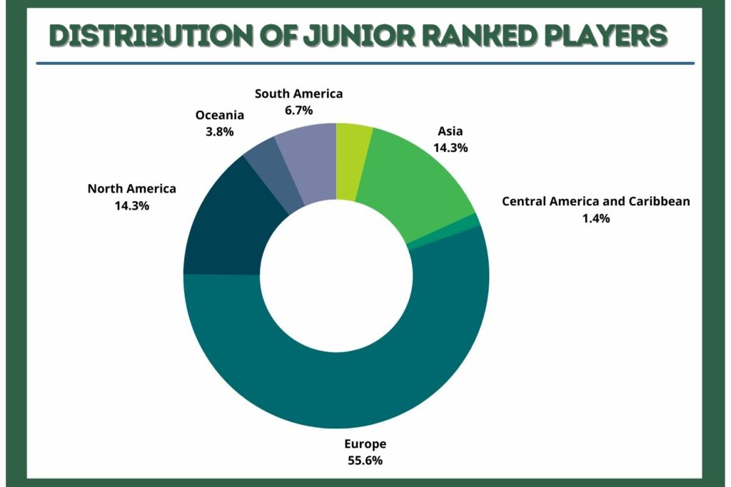 distribution of junior ranked players
