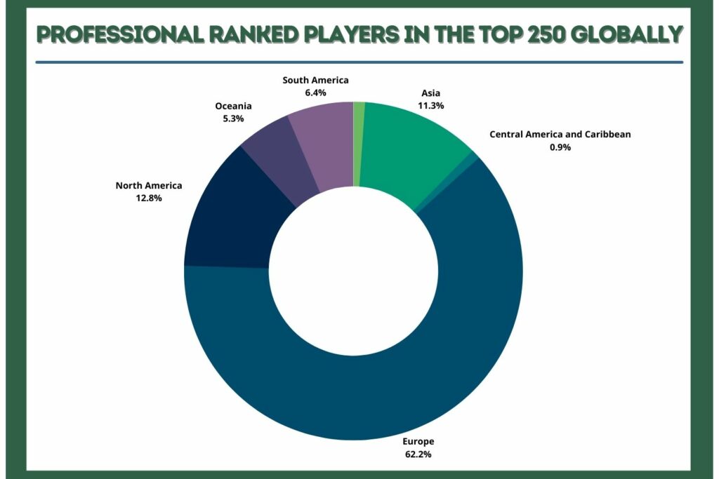 distribution of professional ranked players in the top 250 globally