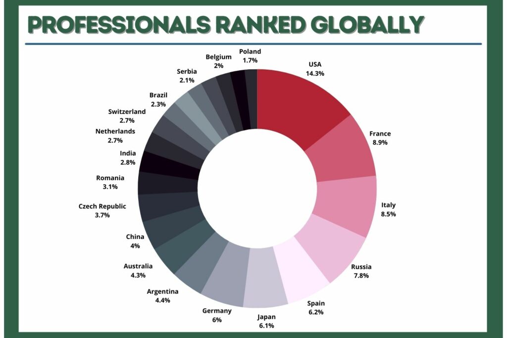 distribution of professionals ranked globally