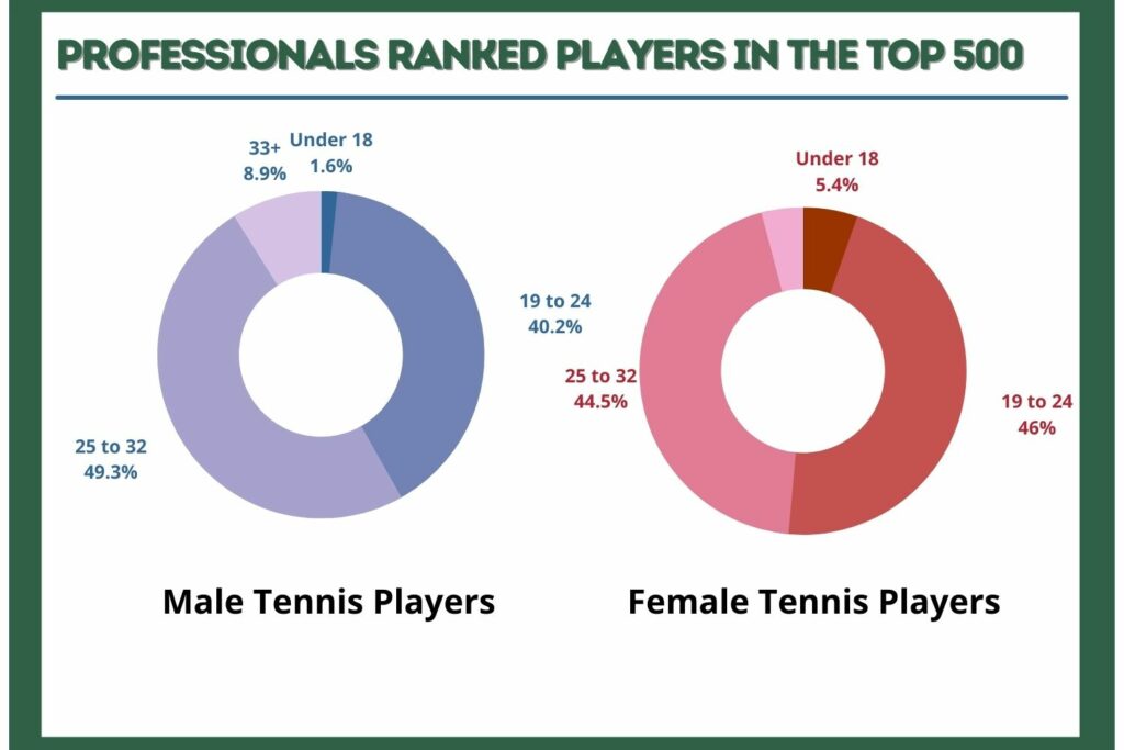 distribution of professionals ranked players in the top 500