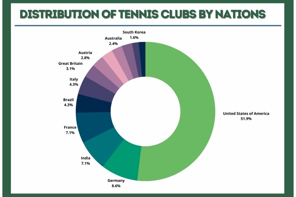 distribution of tennis clubs by nations