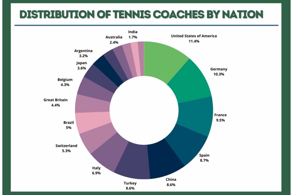 distribution of tennis coaches by nation