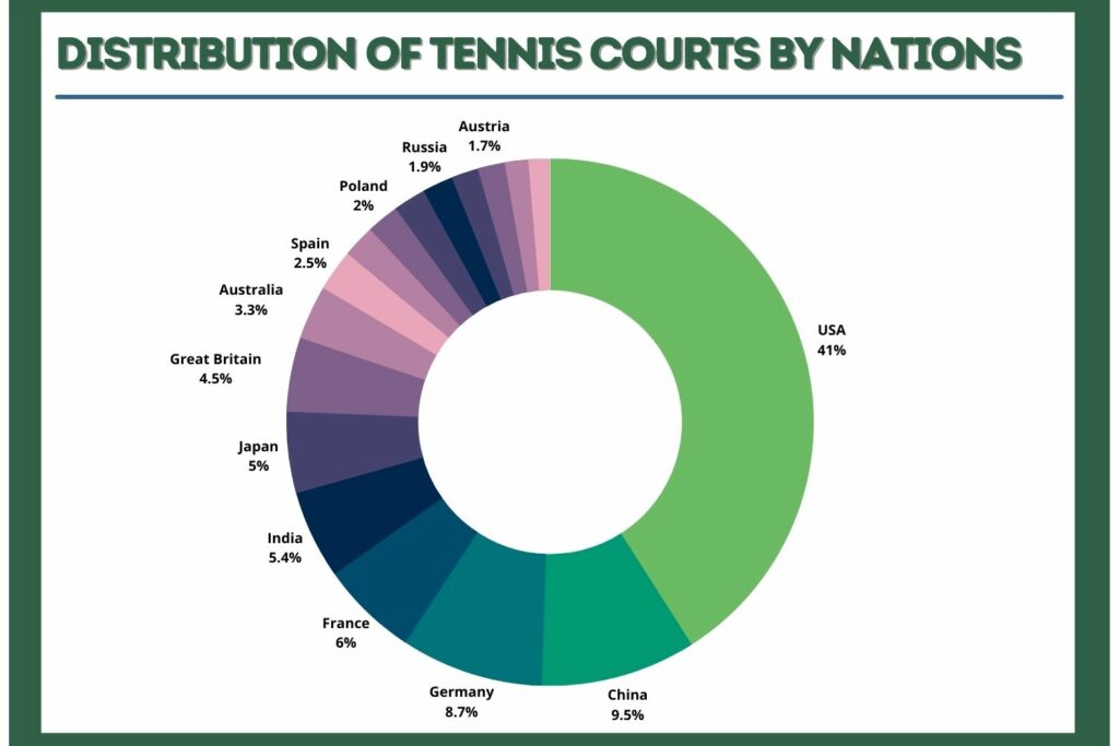 distribution of tennis courts by nations