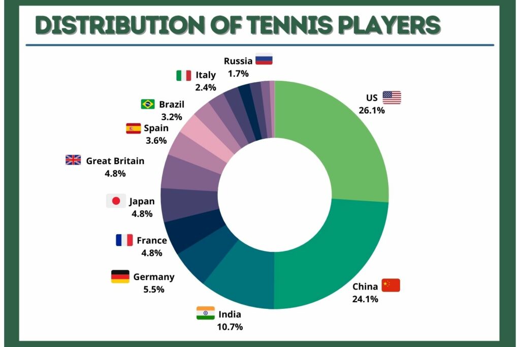 distribution of tennis players
