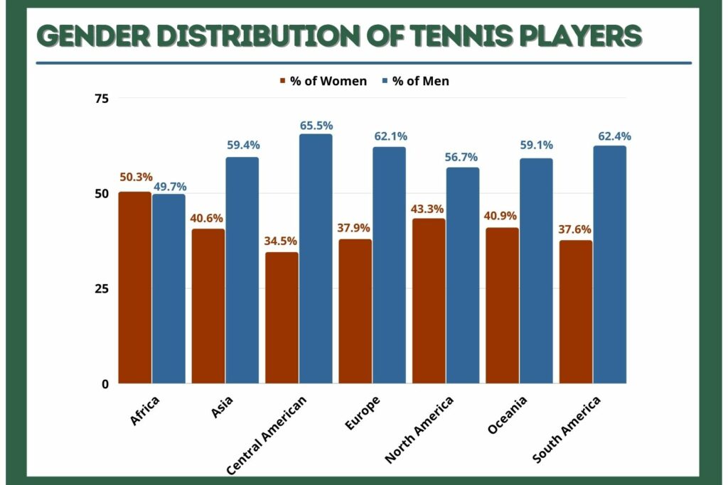 gender distribution of tennis players