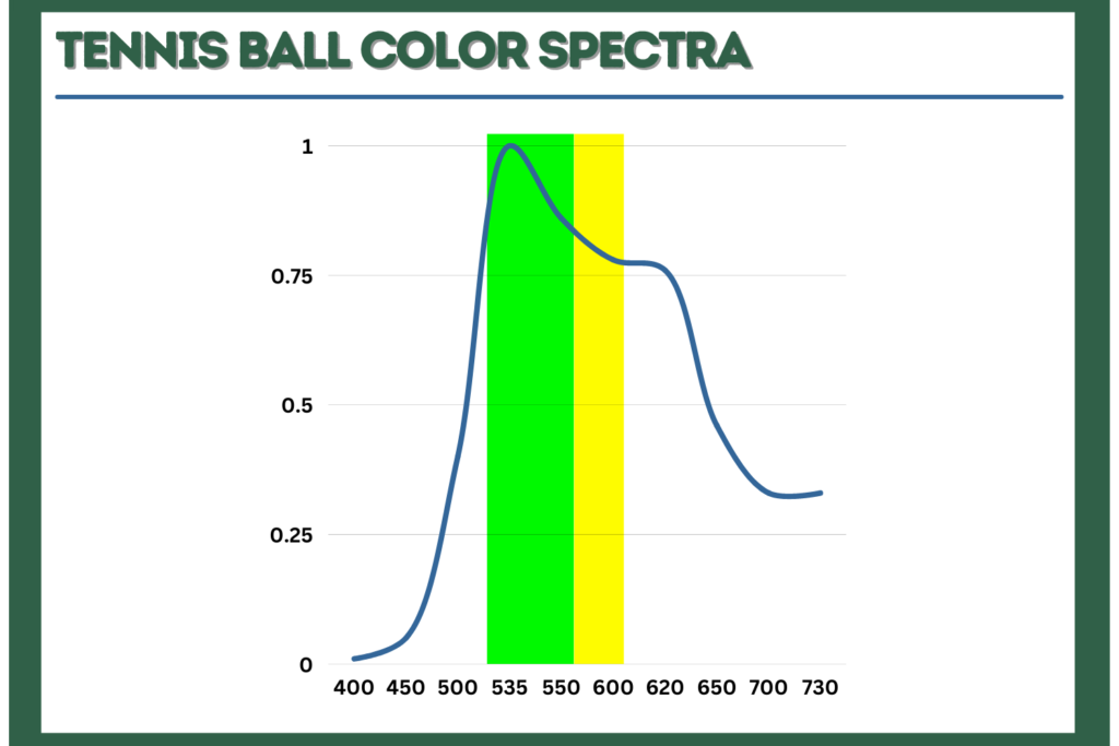 tennis ball color spectra