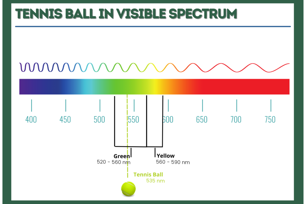 tennis ball in visible spectrum
