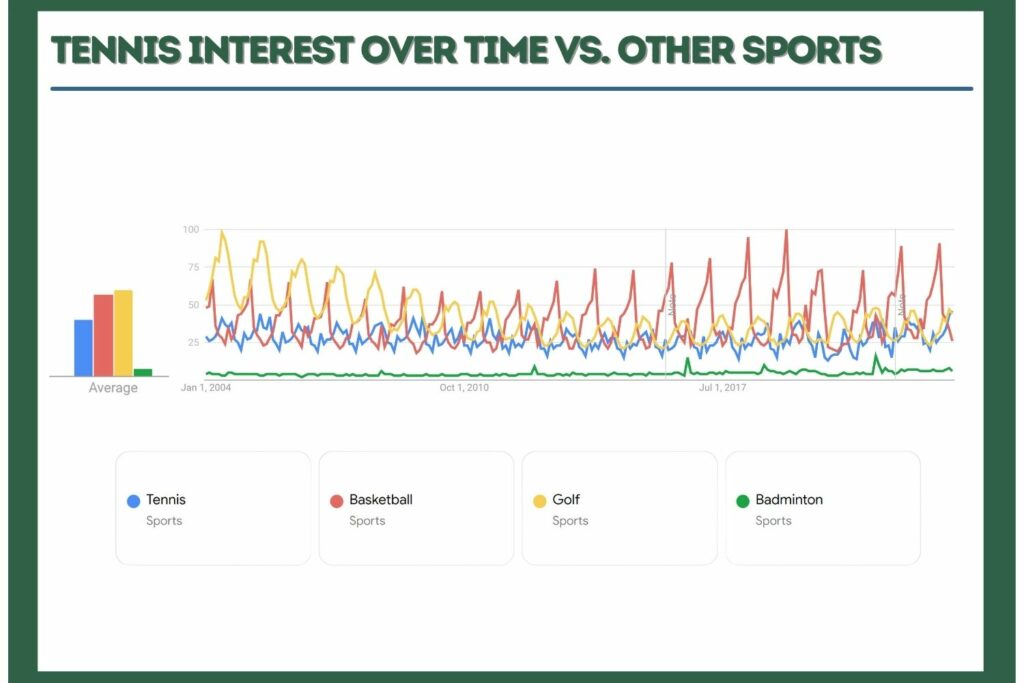 tennis popularity statistics interest vs other sports